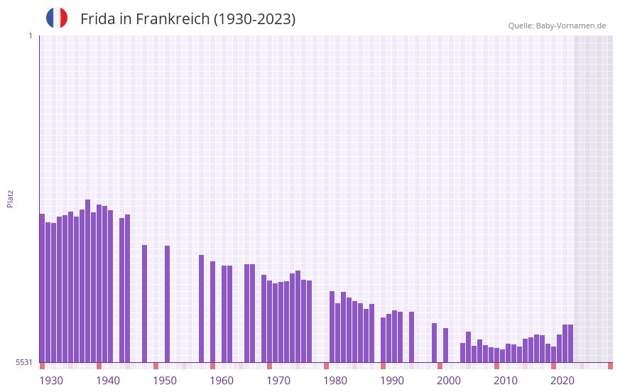 Frida in der Vornamen-Hitliste von Frankreich (1930-2023)