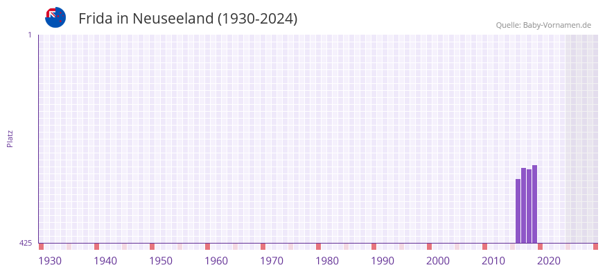 Frida in der Vornamen-Hitliste von Neuseeland (1930-2024)