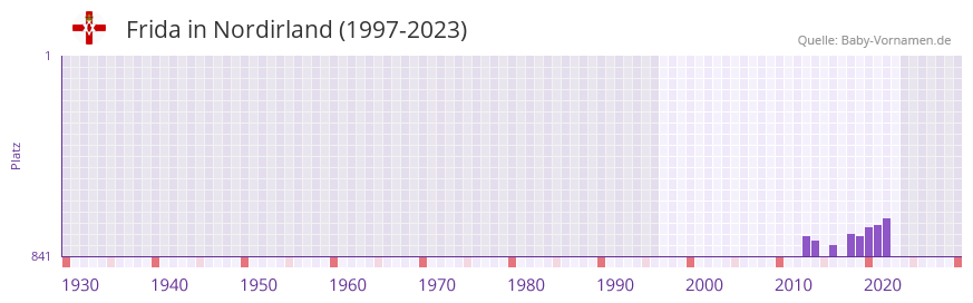 Frida in der Vornamen-Hitliste von Nordirland (1997-2023)