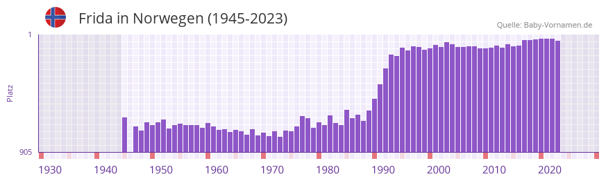 Frida in der Vornamen-Hitliste von Norwegen (1945-2023)