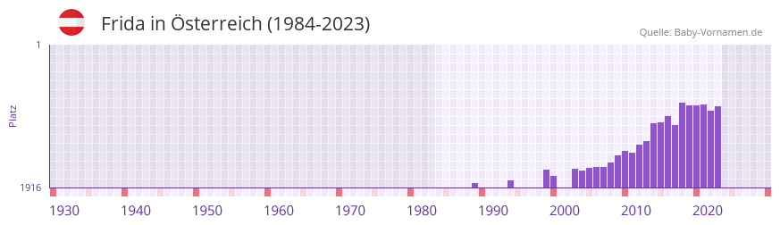 Frida in der Vornamen-Hitliste von sterreich (1984-2023)