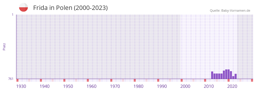 Frida in der Vornamen-Hitliste von Polen (2000-2023)