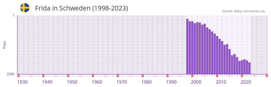 Frida in der Vornamen-Hitliste von Schweden (1998-2023)