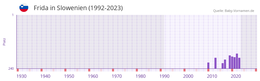 Frida in der Vornamen-Hitliste von Slowenien (1992-2023)