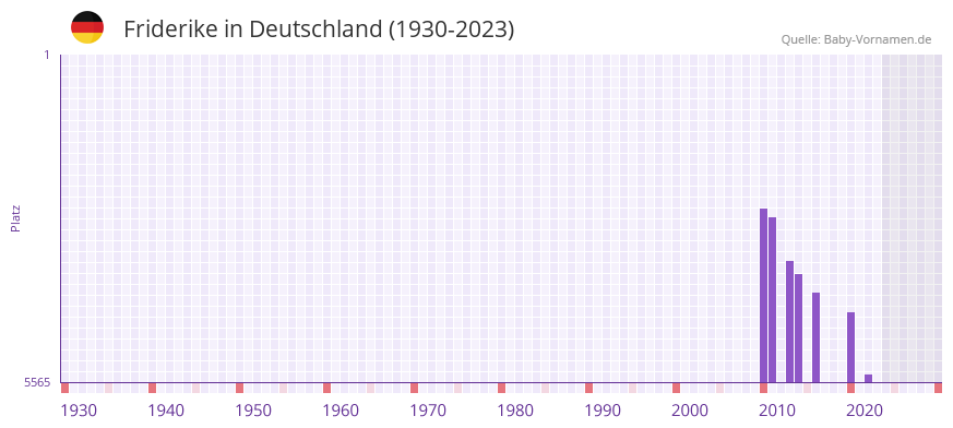 Friderike in der Vornamen-Hitliste von Deutschland (1930-2023)