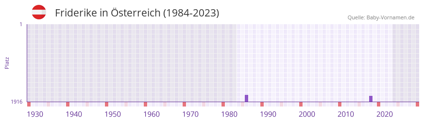 Friderike in der Vornamen-Hitliste von sterreich (1984-2023)