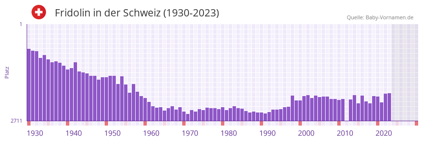 Fridolin in der Vornamen-Hitliste von der Schweiz (1930-2023)