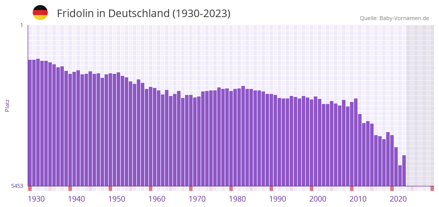 Fridolin in der Vornamen-Hitliste von Deutschland (1930-2023)
