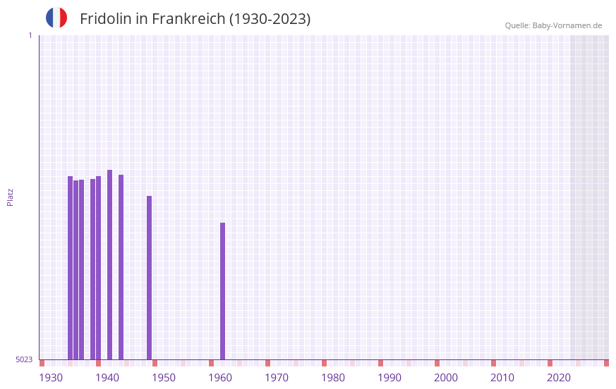 Fridolin in der Vornamen-Hitliste von Frankreich (1930-2023)