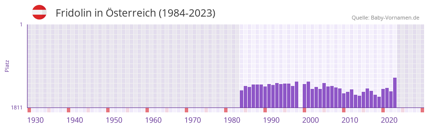 Fridolin in der Vornamen-Hitliste von sterreich (1984-2023)