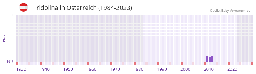 Fridolina in der Vornamen-Hitliste von sterreich (1984-2023)
