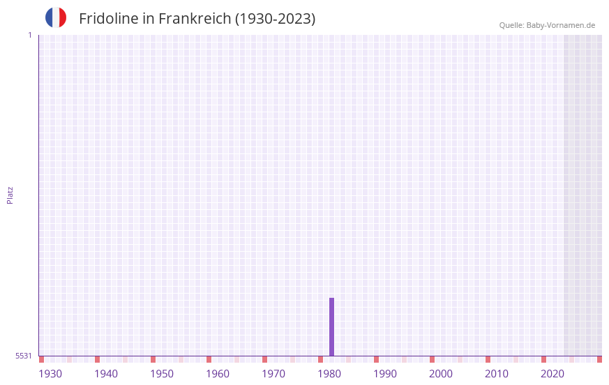 Fridoline in der Vornamen-Hitliste von Frankreich (1930-2023)