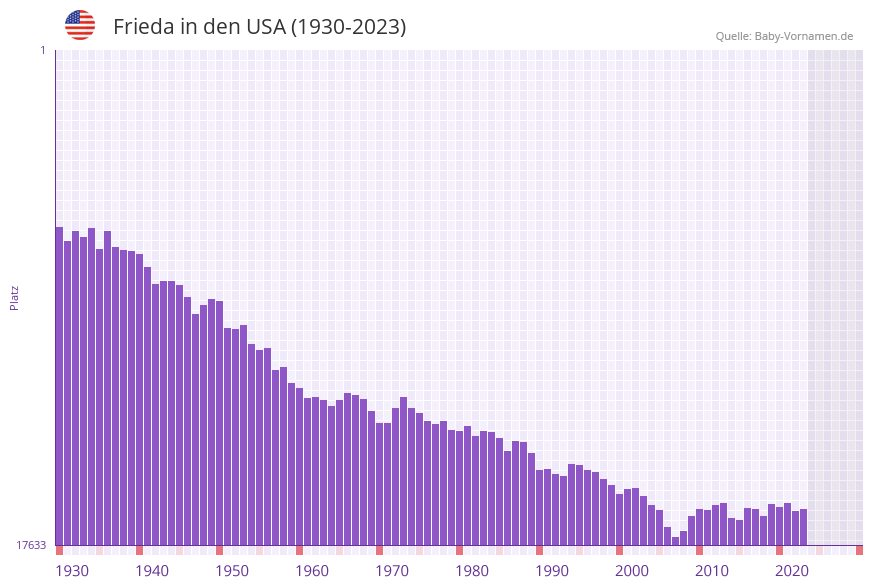 Frieda in der Vornamen-Hitliste von den USA (1930-2023)