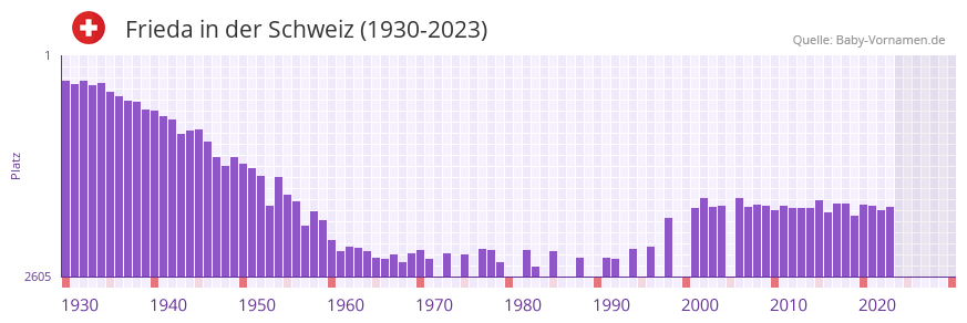 Frieda in der Vornamen-Hitliste von der Schweiz (1930-2023)