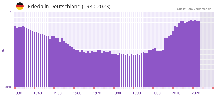 Frieda in der Vornamen-Hitliste von Deutschland (1930-2023)