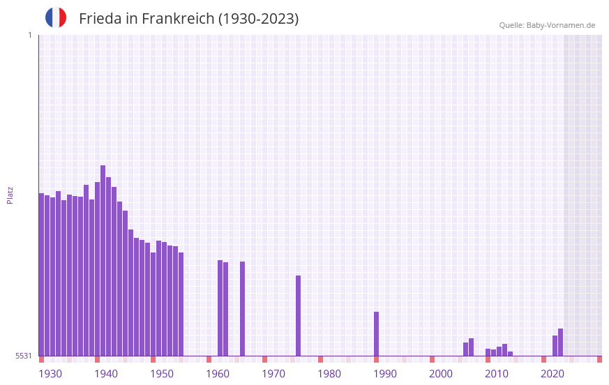 Frieda in der Vornamen-Hitliste von Frankreich (1930-2023)