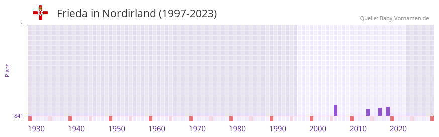 Frieda in der Vornamen-Hitliste von Nordirland (1997-2023)