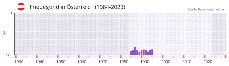Friedegund in der Vornamen-Hitliste von sterreich (1984-2023)