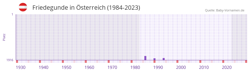 Friedegunde in der Vornamen-Hitliste von sterreich (1984-2023)