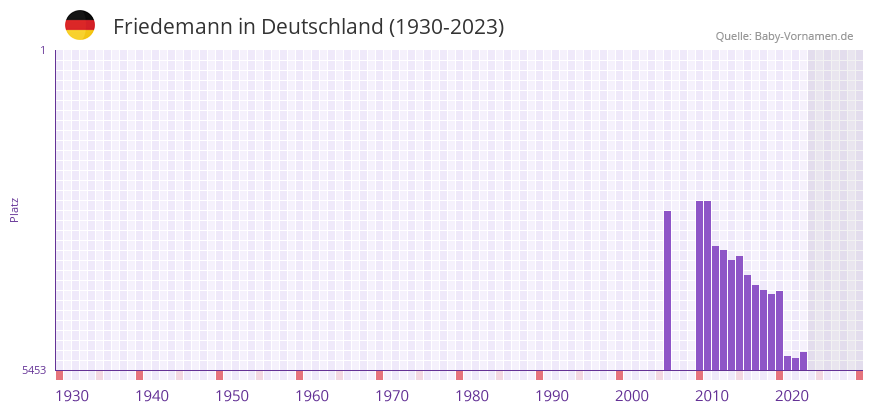Friedemann in der Vornamen-Hitliste von Deutschland (1930-2023)
