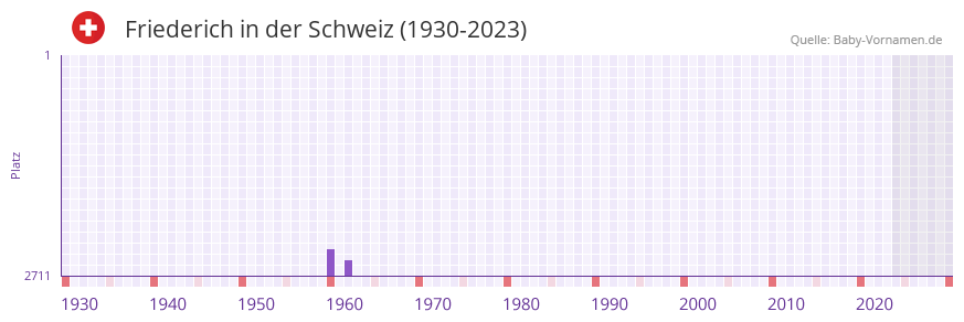 Friederich in der Vornamen-Hitliste von der Schweiz (1930-2023)