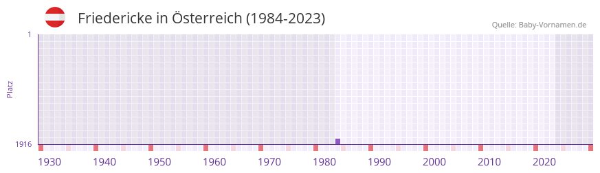 Friedericke in der Vornamen-Hitliste von sterreich (1984-2023)