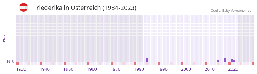 Friederika in der Vornamen-Hitliste von sterreich (1984-2023)