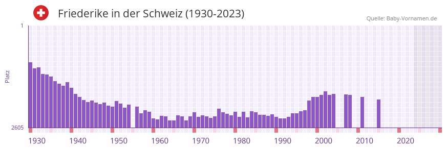 Friederike in der Vornamen-Hitliste von der Schweiz (1930-2023)