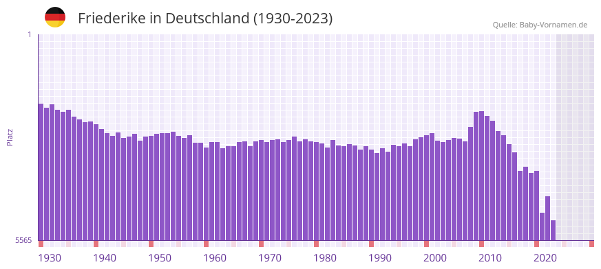 Friederike in der Vornamen-Hitliste von Deutschland (1930-2023)
