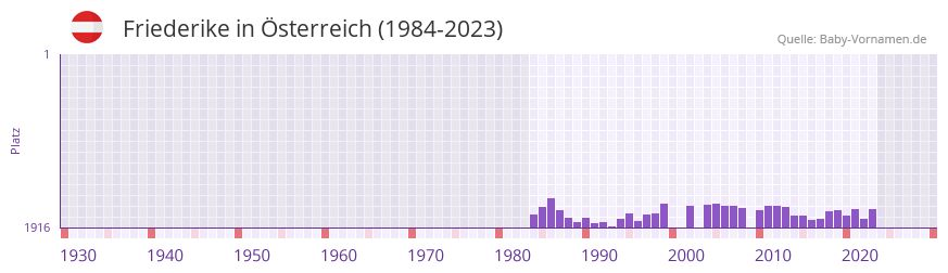 Friederike in der Vornamen-Hitliste von sterreich (1984-2023)
