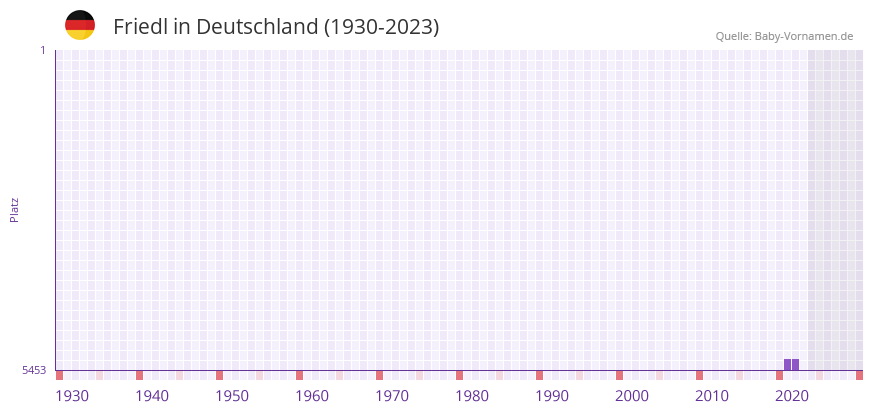 Friedl in der Vornamen-Hitliste von Deutschland (1930-2023) Friedl in der Vornamen-Hitliste von Deutschland (1930-2023)