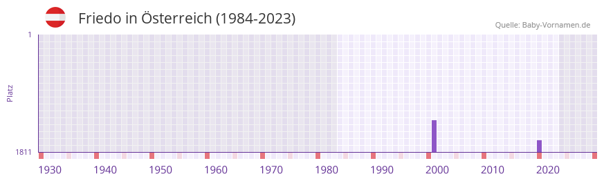 Friedo in der Vornamen-Hitliste von sterreich (1984-2023)