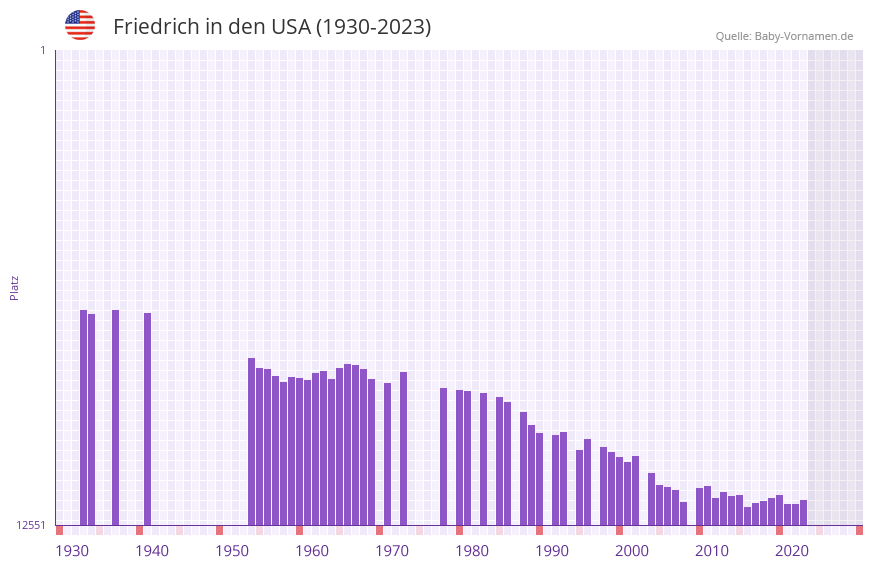 Friedrich in der Vornamen-Hitliste von den USA (1930-2023)