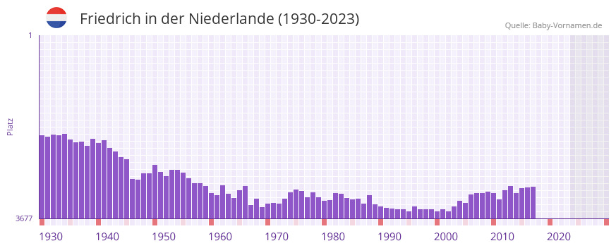 Friedrich in der Vornamen-Hitliste von der Niederlande (1930-2023)