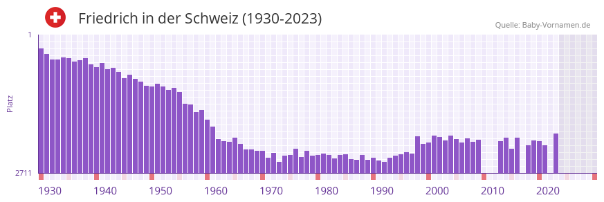 Friedrich in der Vornamen-Hitliste von der Schweiz (1930-2023)