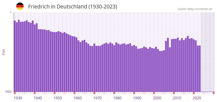 Friedrich in der Vornamen-Hitliste von Deutschland (1930-2023)
