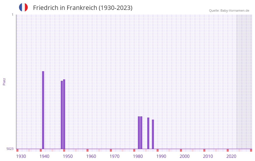 Friedrich in der Vornamen-Hitliste von Frankreich (1930-2023)