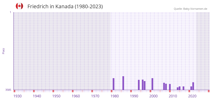 Friedrich in der Vornamen-Hitliste von Kanada (1980-2023)