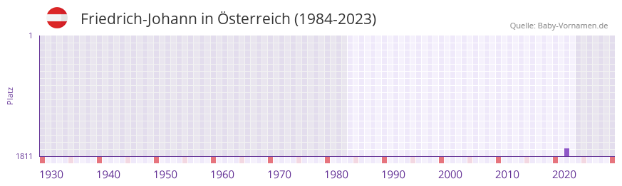 Friedrich-Johann in der Vornamen-Hitliste von Österreich (1984-2023) Friedrich-Johann in der Vornamen-Hitliste von Österreich (1984-2023)