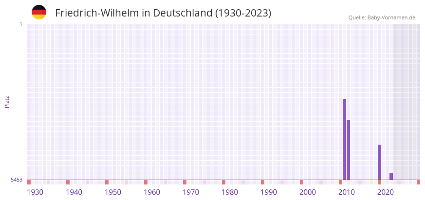 Friedrich-Wilhelm in der Vornamen-Hitliste von Deutschland (1930-2023) Friedrich-Wilhelm in der Vornamen-Hitliste von Deutschland (1930-2023)