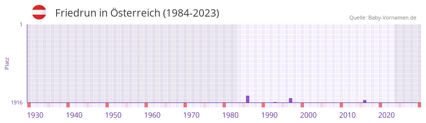 Friedrun in der Vornamen-Hitliste von sterreich (1984-2023)