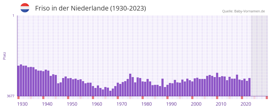 Friso in der Vornamen-Hitliste von der Niederlande (1930-2023)