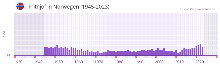 Frithjof in der Vornamen-Hitliste von Norwegen (1945-2023)
