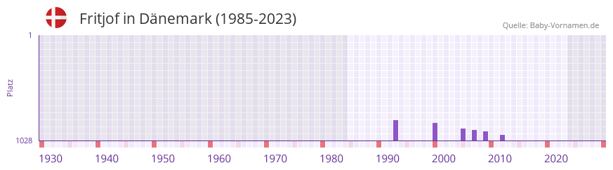 Fritjof in der Vornamen-Hitliste von Dnemark (1985-2023)