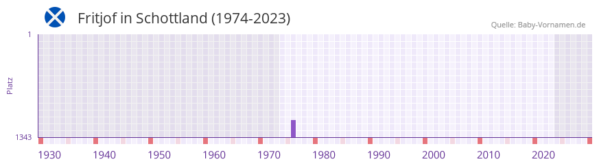 Fritjof in der Vornamen-Hitliste von Schottland (1974-2023)