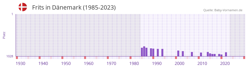 Frits in der Vornamen-Hitliste von Dnemark (1985-2023)