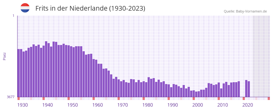 Frits in der Vornamen-Hitliste von der Niederlande (1930-2023)
