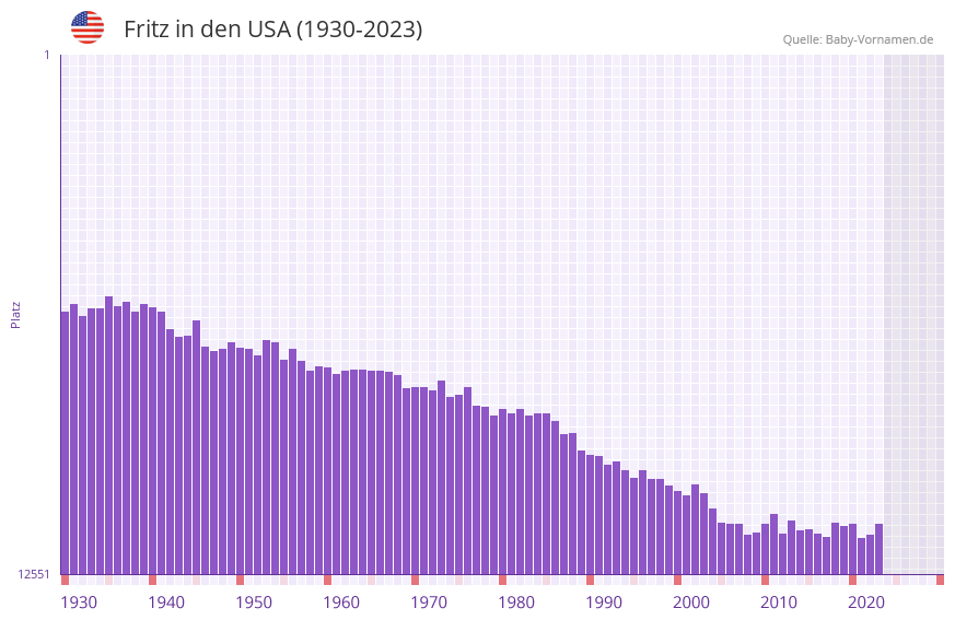 Fritz in der Vornamen-Hitliste von den USA (1930-2023)