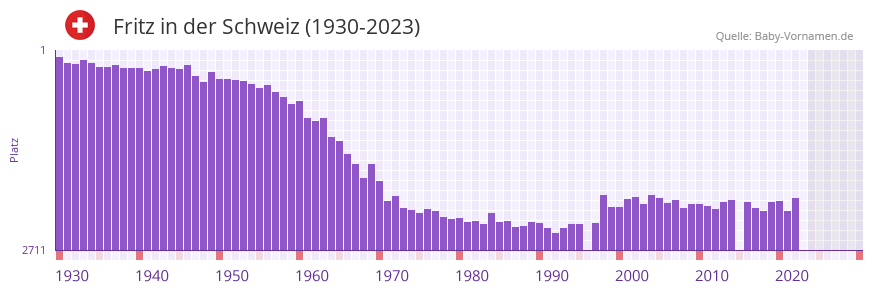 Fritz in der Vornamen-Hitliste von der Schweiz (1930-2023)