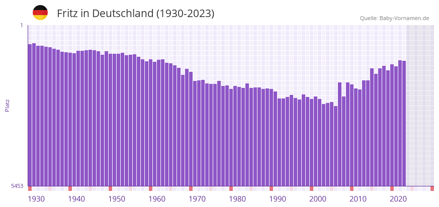 Fritz in der Vornamen-Hitliste von Deutschland (1930-2023)
